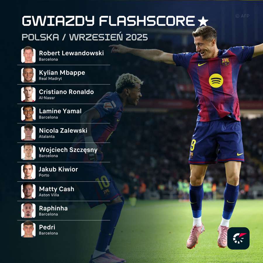 Najpopularniejsi piłkarze wśród polskich użytkowników Flashscore Najpopularniejsi piłkarze wśród polskich użytkowników Flashscore
