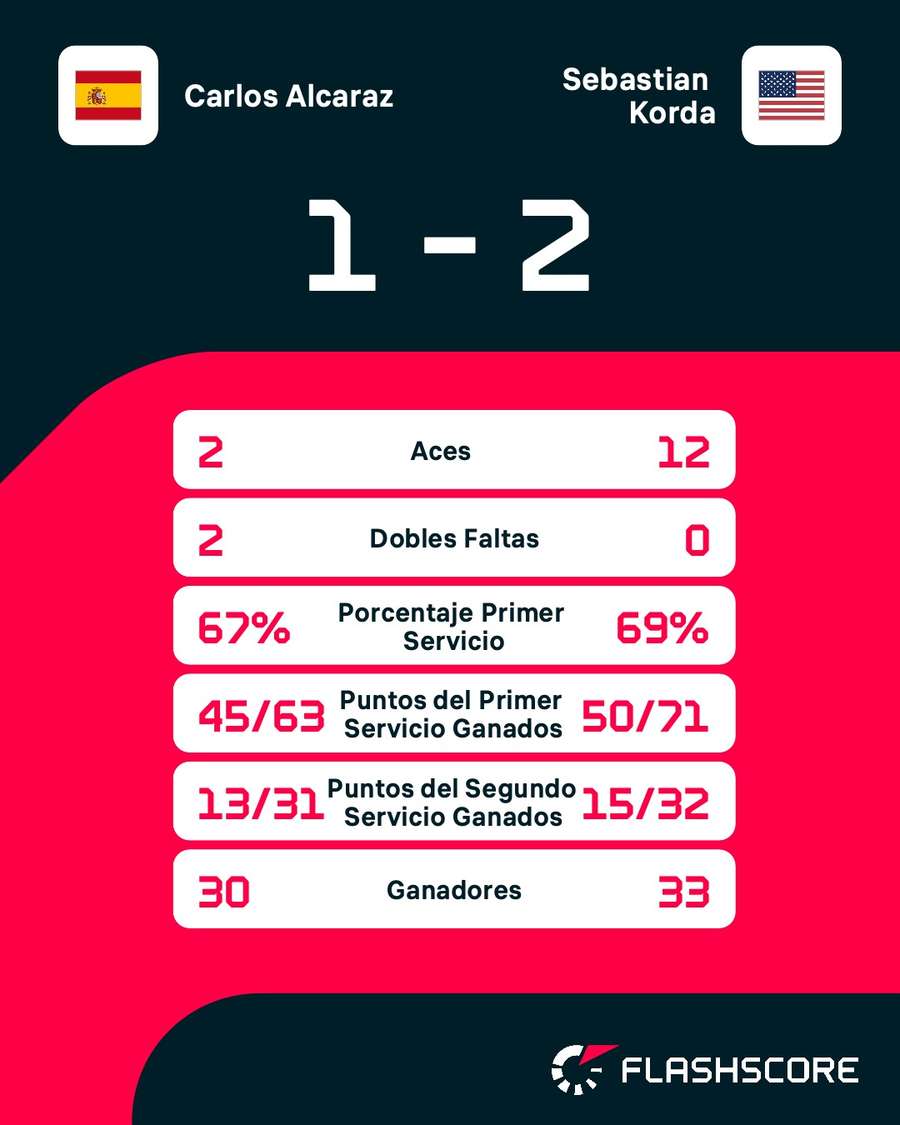 Estadísticas del Alcaraz-Korda en Miami