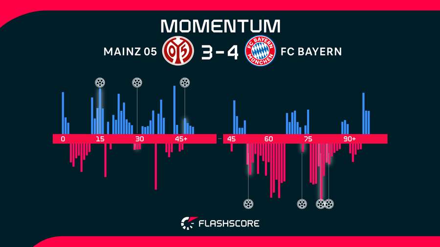 Momentos del Mainz-Bayern