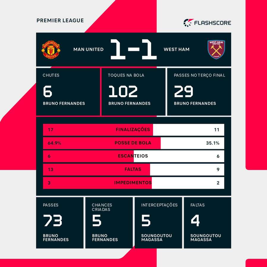 As estatísticas do empate entre Manchester United e West Ham As estatísticas do empate entre Manchester United e West Ham