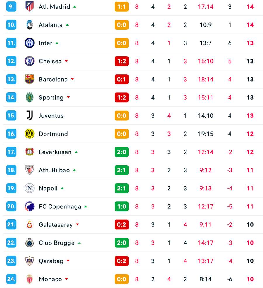 Clasament live UCL după 45 de minute - locurile 9-24 Clasament live UCL după 45 de minute - locurile 9-24
