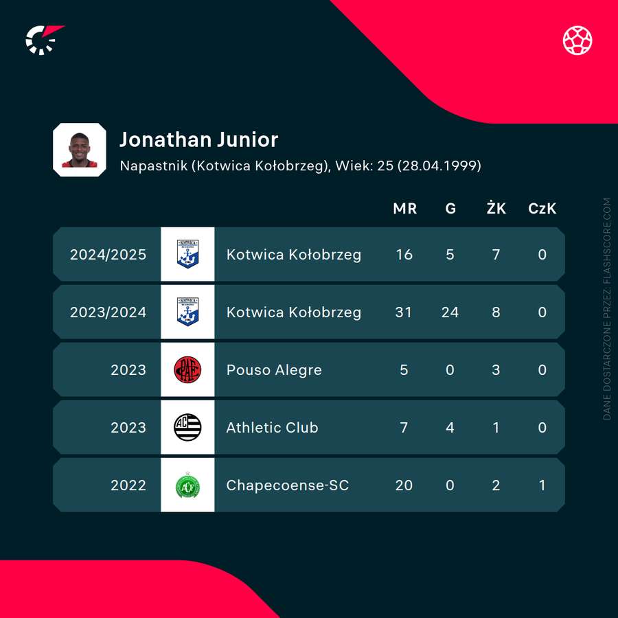 Liczby Jonathana Juniora w ostatnich latach Liczby Jonathana Juniora w ostatnich latach