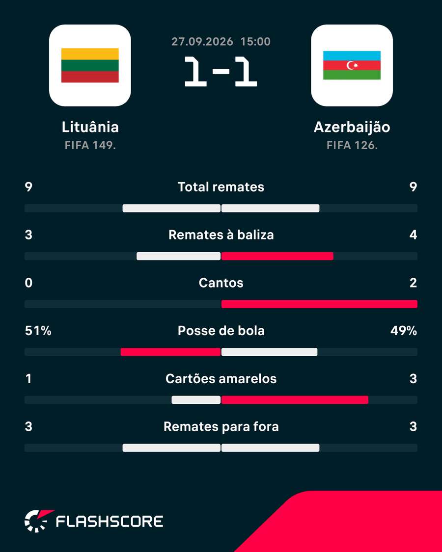 Estatísticas da partida Estatísticas da partida