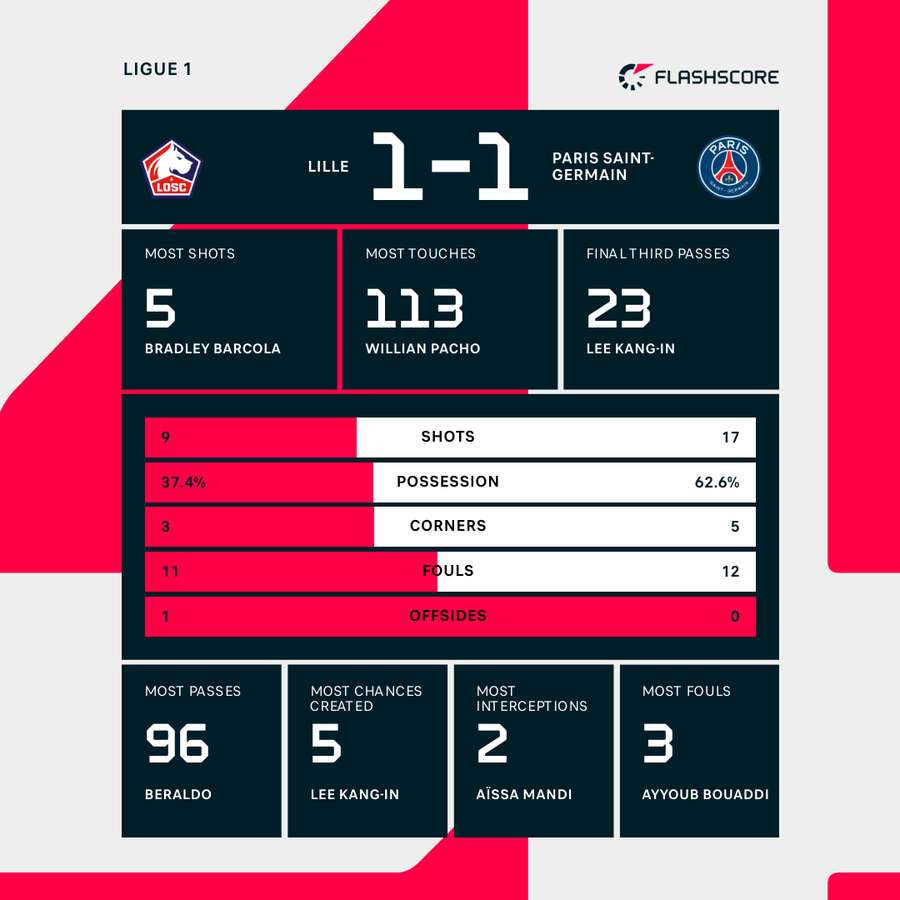 Match stats Match stats