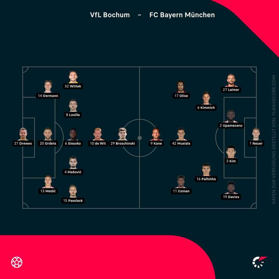 Aufstellungen Bochum vs. Bayern