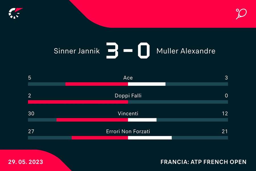 Le statistiche del match