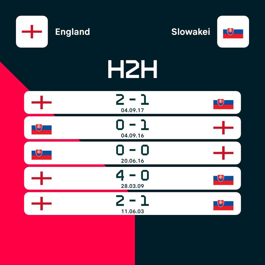Die letzten Duelle zwischen England und der Slowakei