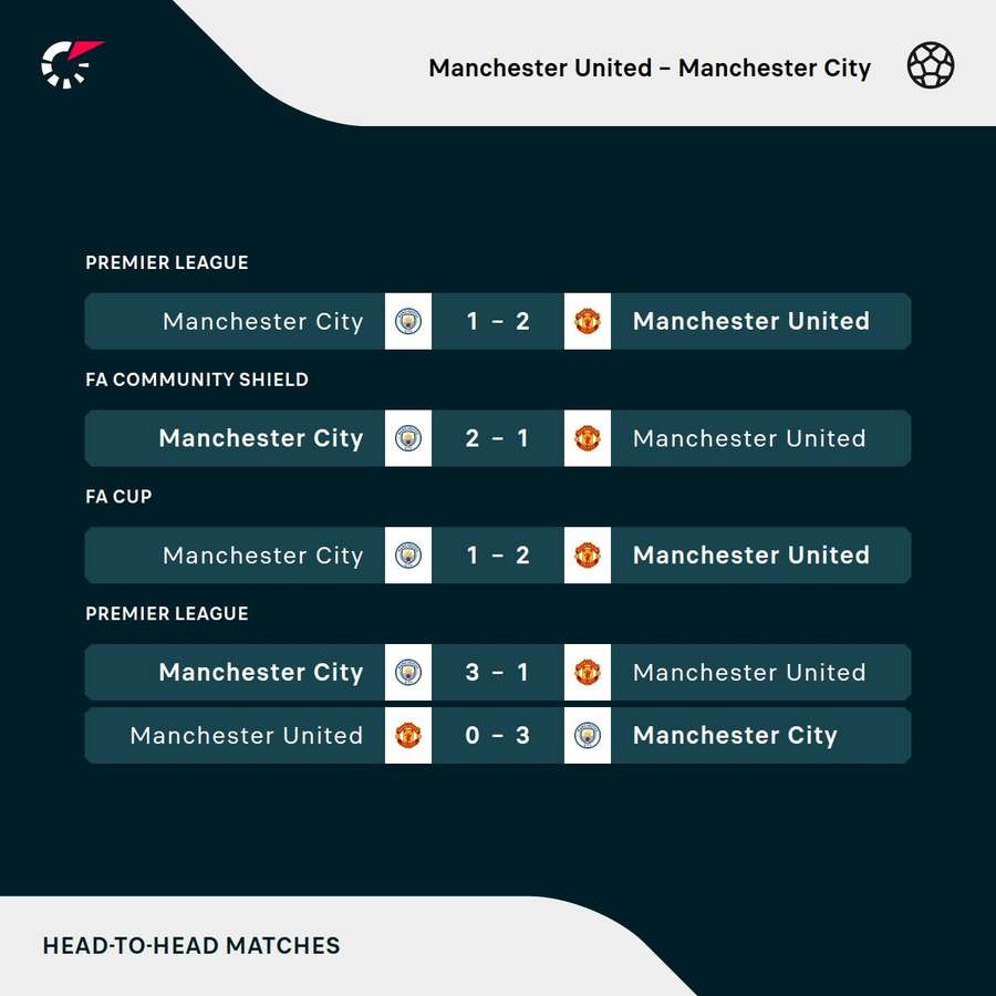 The most recent Manchester derbies The most recent Manchester derbies