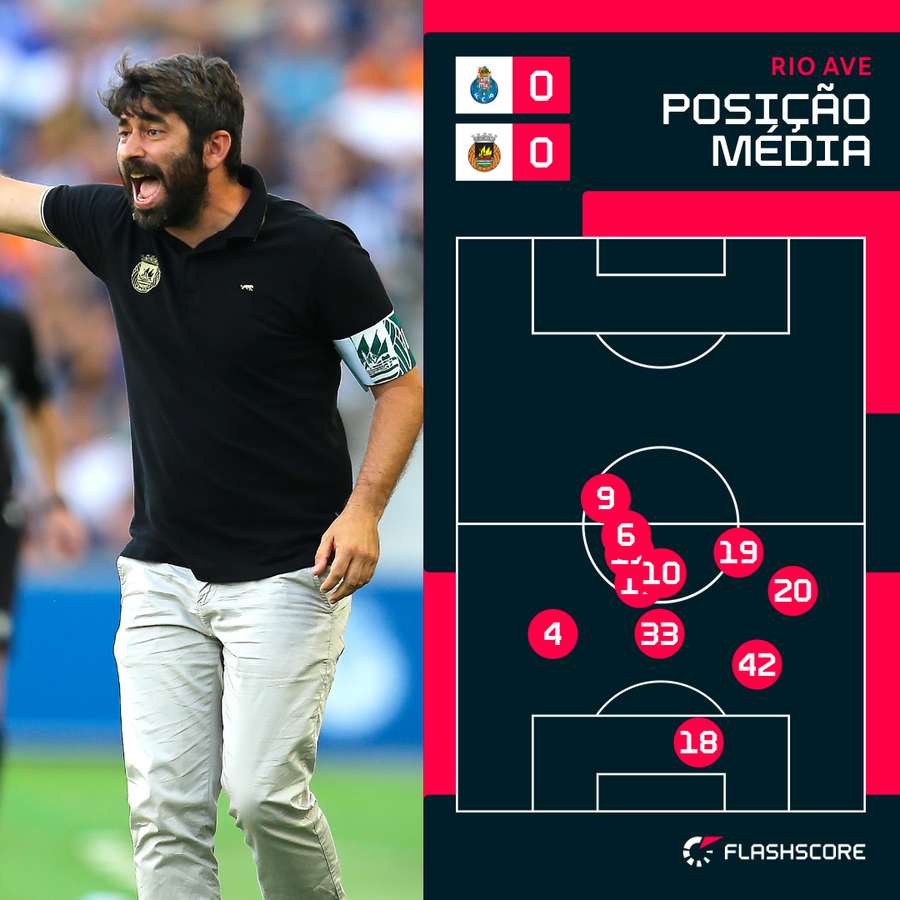 Confusão tática no Rio Ave e quase todos os elementos atrás do meio-campo