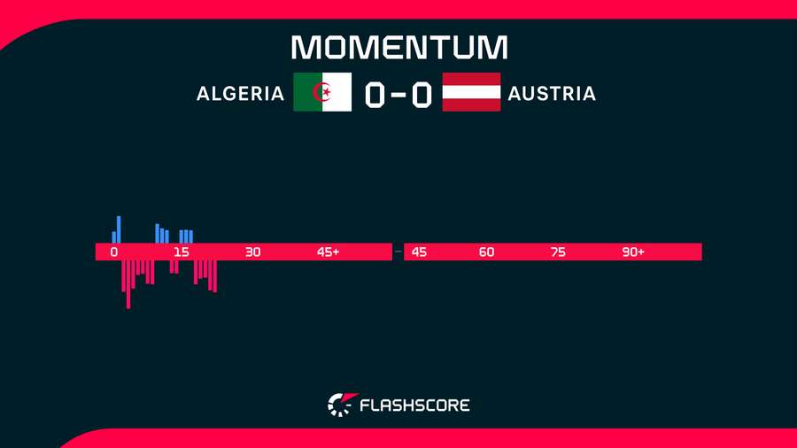 Algeria v Austria Momentum Algeria v Austria Momentum