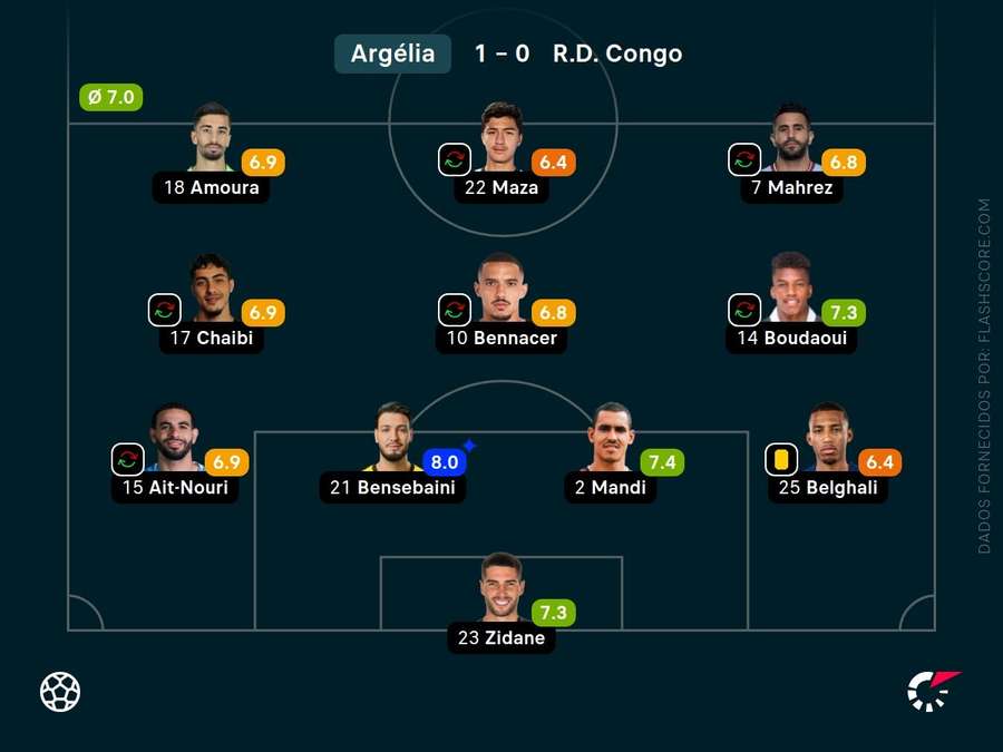 Escalação da Argélia contra o Congo nas oitavas de final da Copa Africana Escalação da Argélia contra o Congo nas oitavas de final da Copa Africana