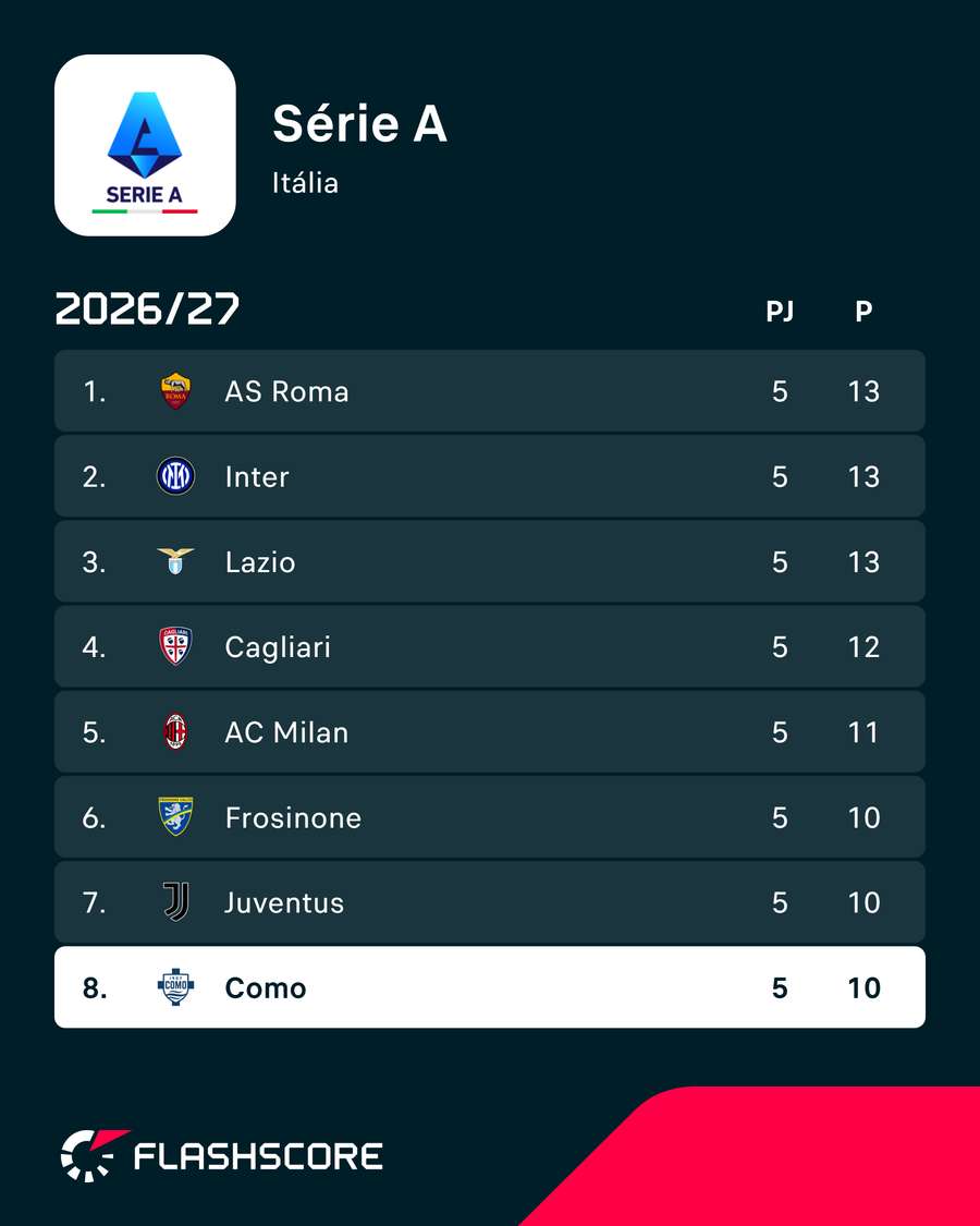 Como é 8.º na Serie A Como é 8.º na Serie A