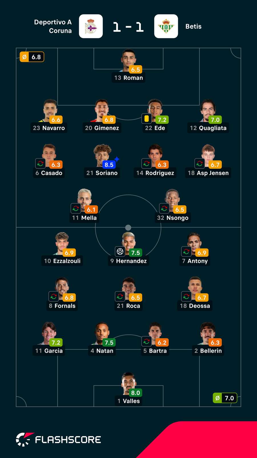 Notas dos jogadores Notas dos jogadores