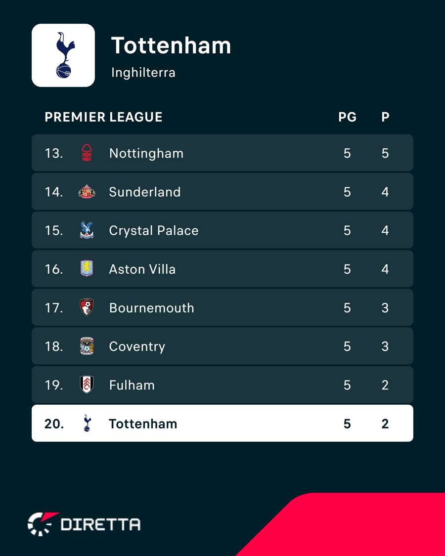 Il fondo classifica di Premier Il fondo classifica di Premier