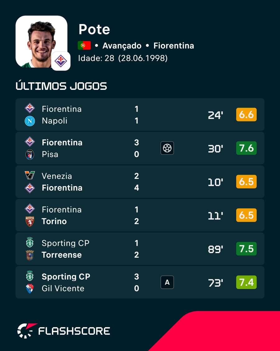 Últimos jogos de Pedro Gonçalves Últimos jogos de Pedro Gonçalves