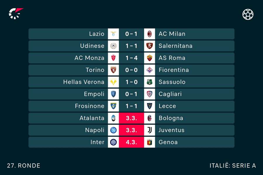 De uitslagen tot nu toe in de Serie A