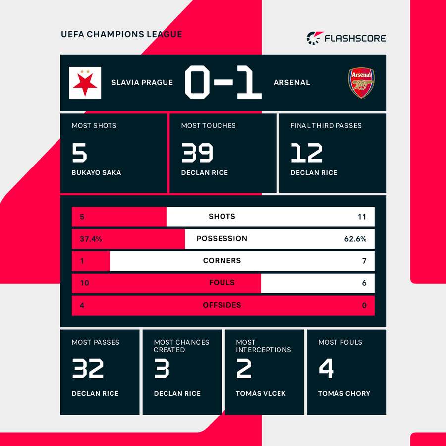 Half-time stats Half-time stats