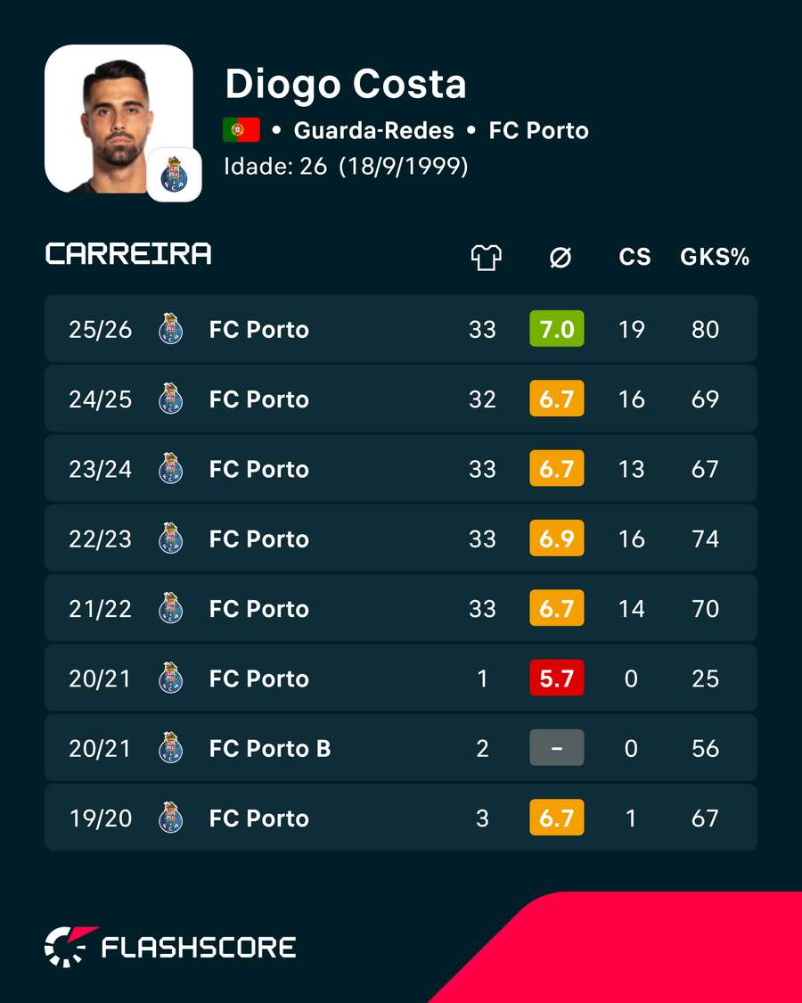 As últimas épocas de Diogo Costa