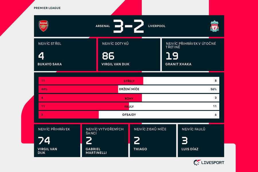 Statistiky zápasu Arsenal – Liverpool