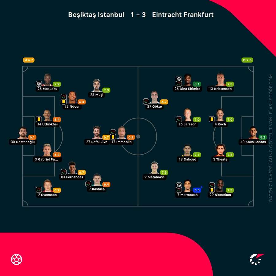 Spielernoten: Besiktas vs. Frankfurt