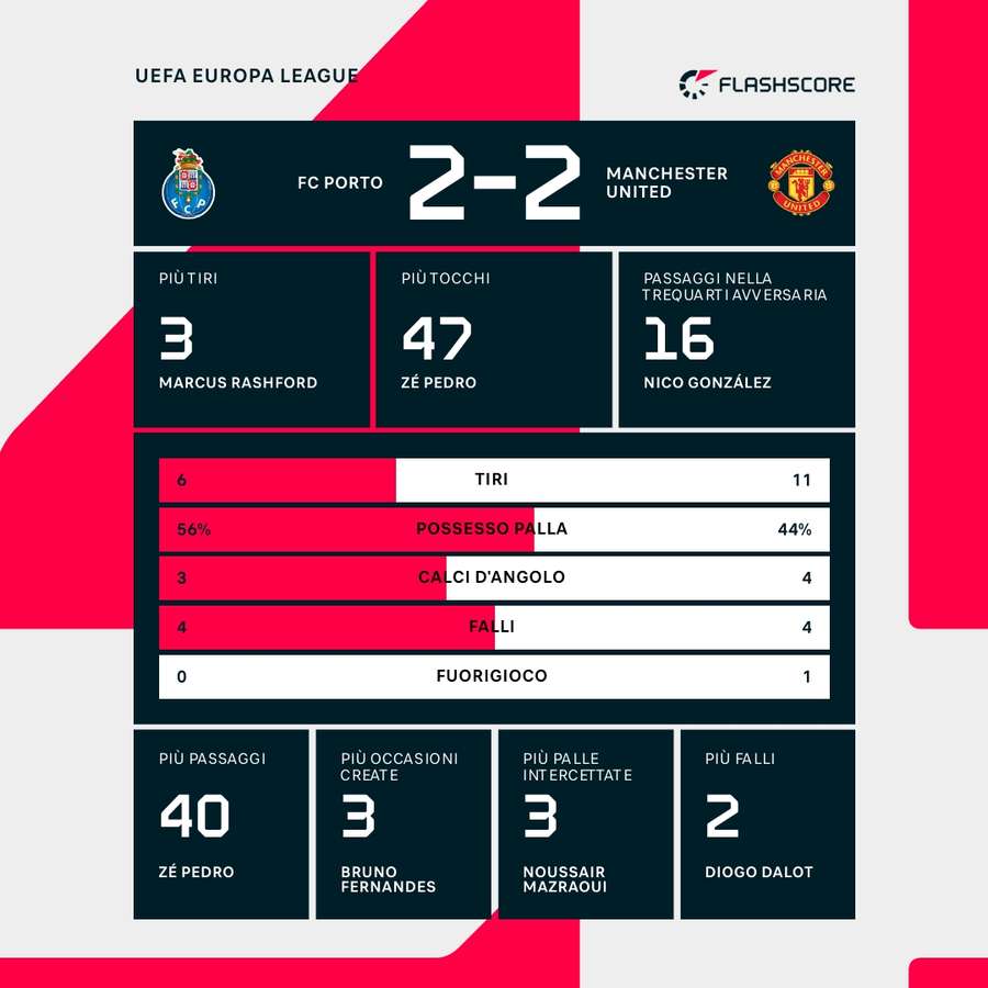 Le statistiche del match Porto-Manchester United