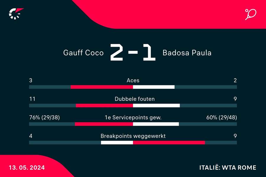 Statistieken Gauff - Badosa