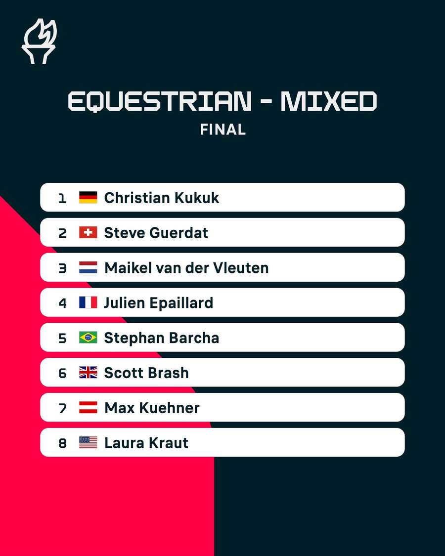 Equestrian showjumping final results