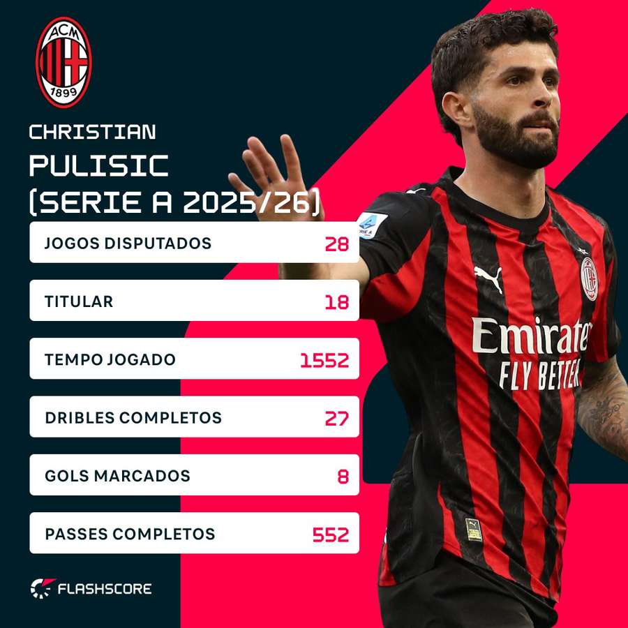 O desempenho de Pulisic na atual edição do Campeonato Italiano