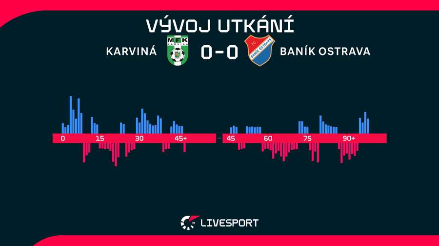 Vývoj utkání. Vývoj utkání.