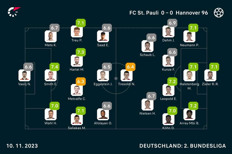 St. Pauli vs. Hannover: Die Noten zum Spiel.
