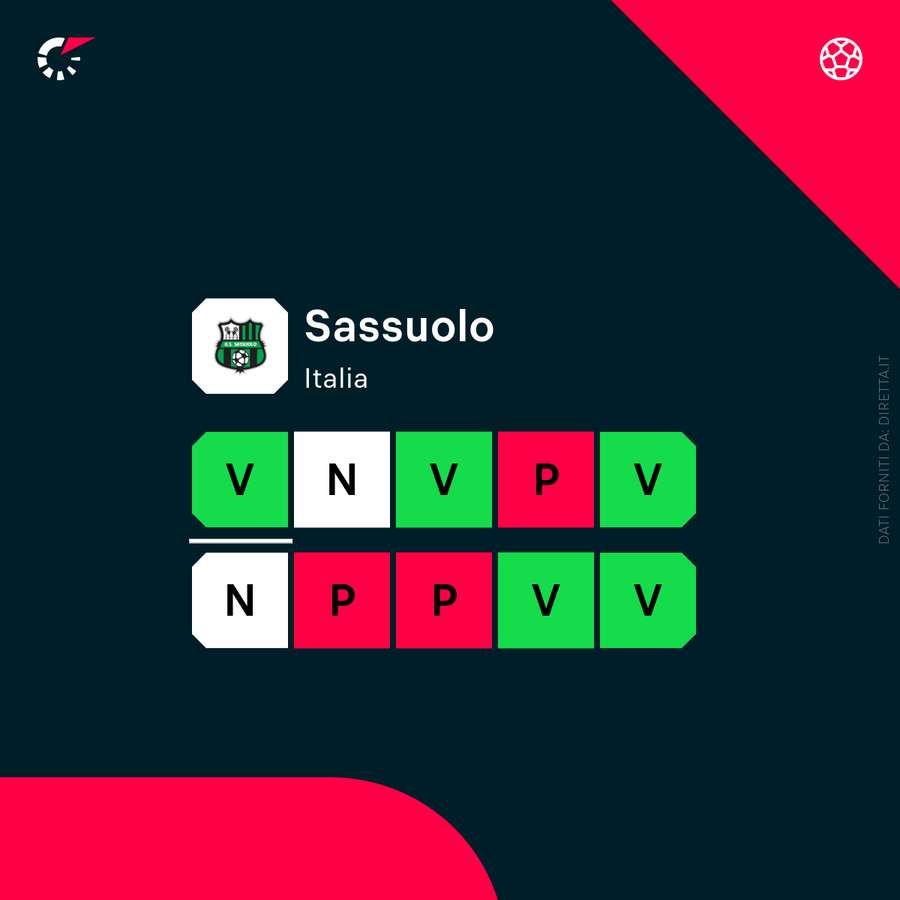 La forma attuale del Sassuolo