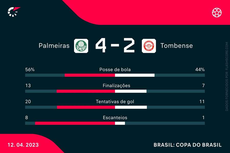 As estatísticas da vitória do Palmeiras sobre o Tombense