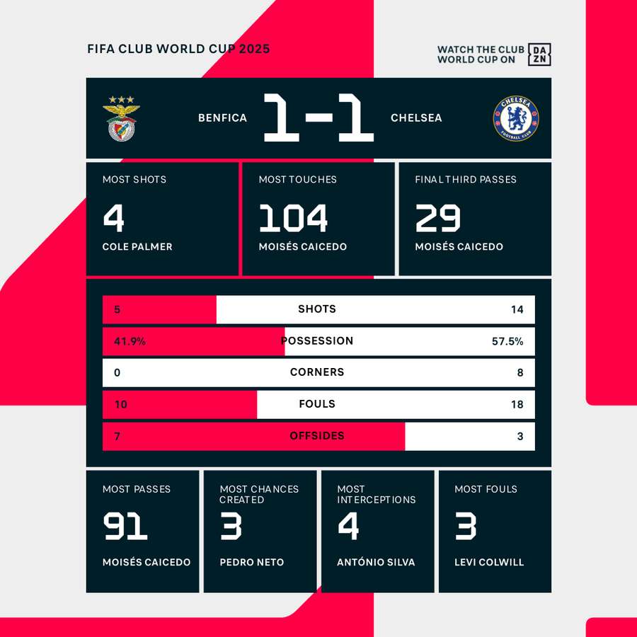 Match stats after normal time Match stats after normal time
