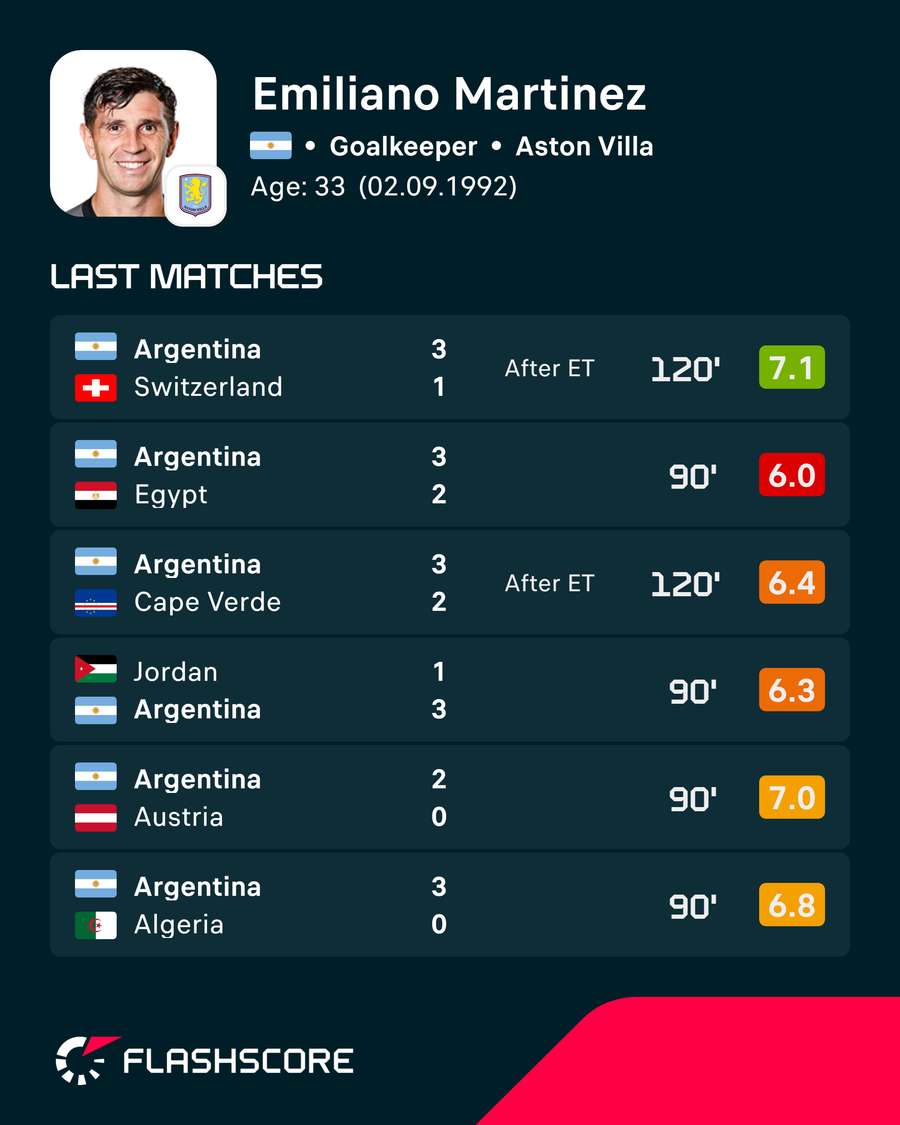 Classificações dos jogadores da Copa do Mundo de Martinez Classificações dos jogadores da Copa do Mundo de Martinez