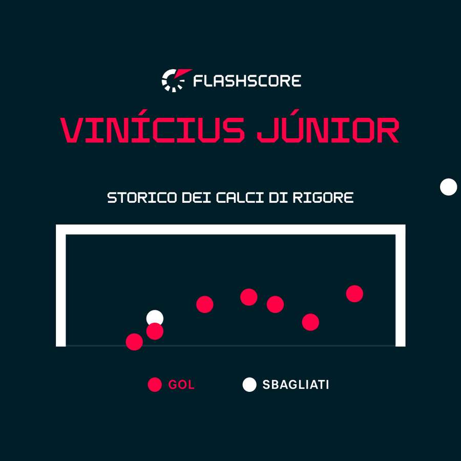 Vinicius Jr ha sbagliato dal dischetto