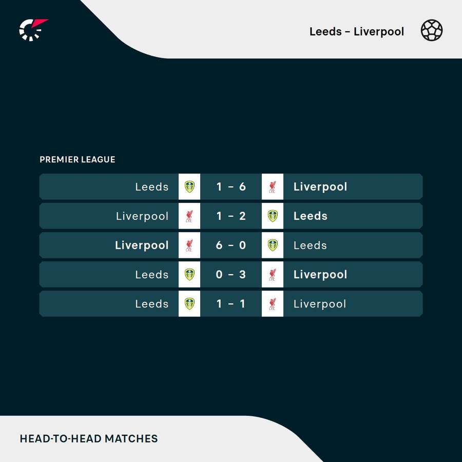 Os resultados dos últimos cinco encontros entre Leeds e Liverpool Os resultados dos últimos cinco encontros entre Leeds e Liverpool