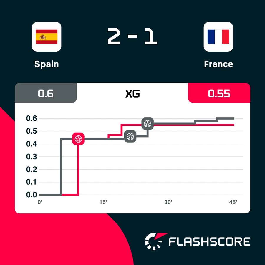 Grafica golurilor așteptate (xG)