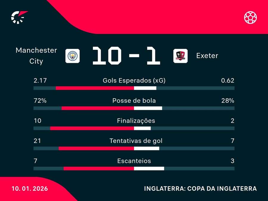 As estatísticas de Manchester City 10x1 Exeter City