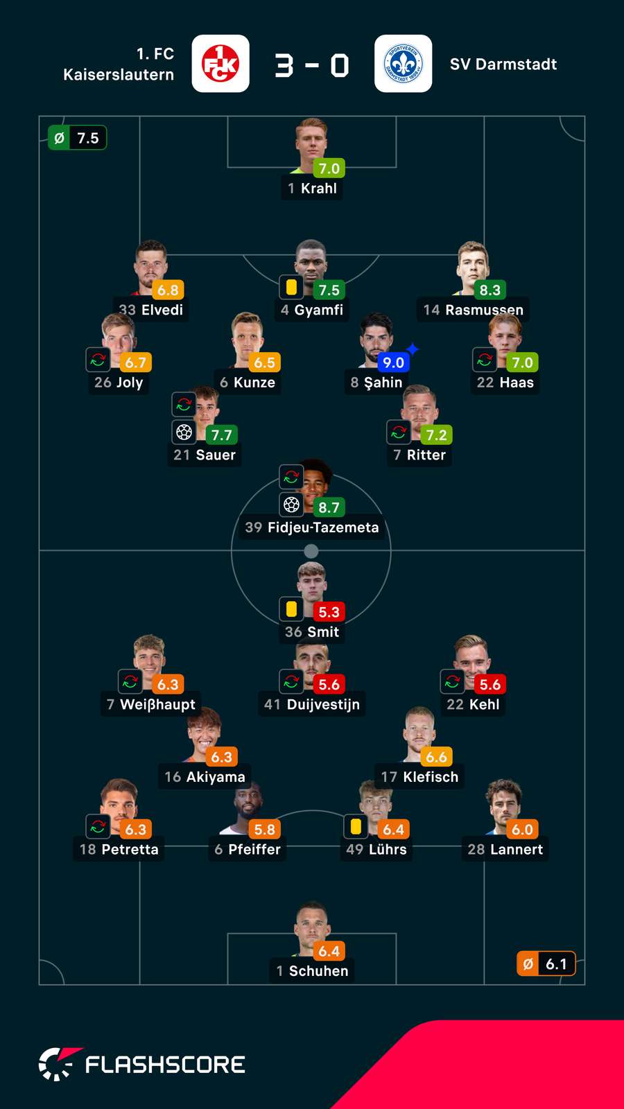 Spielernoten: K'lautern vs. Darmstadt