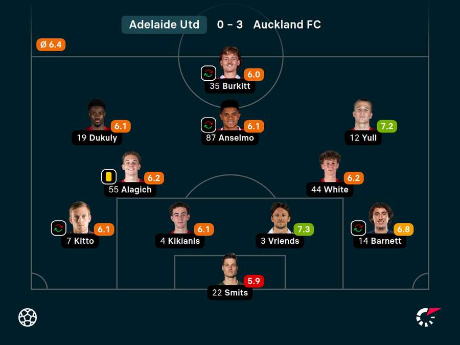 Adelaide Player Ratings Adelaide Player Ratings
