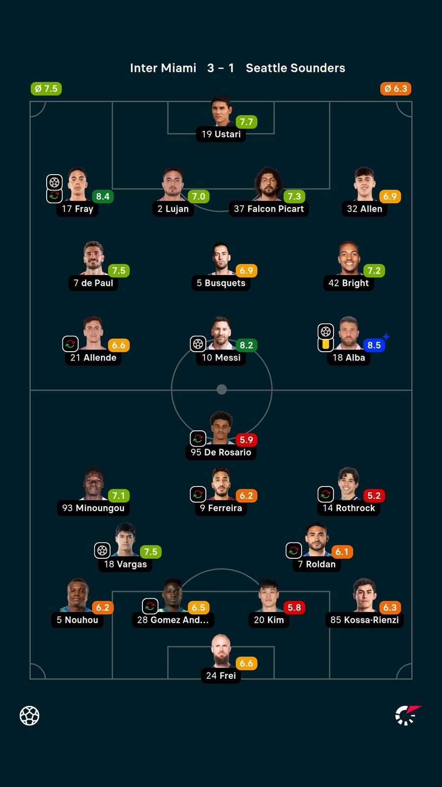 As notas dos jogadores titulares de Inter Miami e Seattle Sounders na partida As notas dos jogadores titulares de Inter Miami e Seattle Sounders na partida