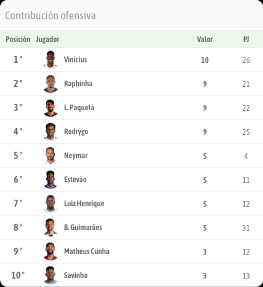 Contribución ofensiva en Brasil en este ciclo del Mundial