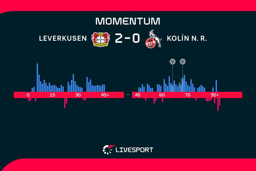 Momentum zápasu. Momentum zápasu.