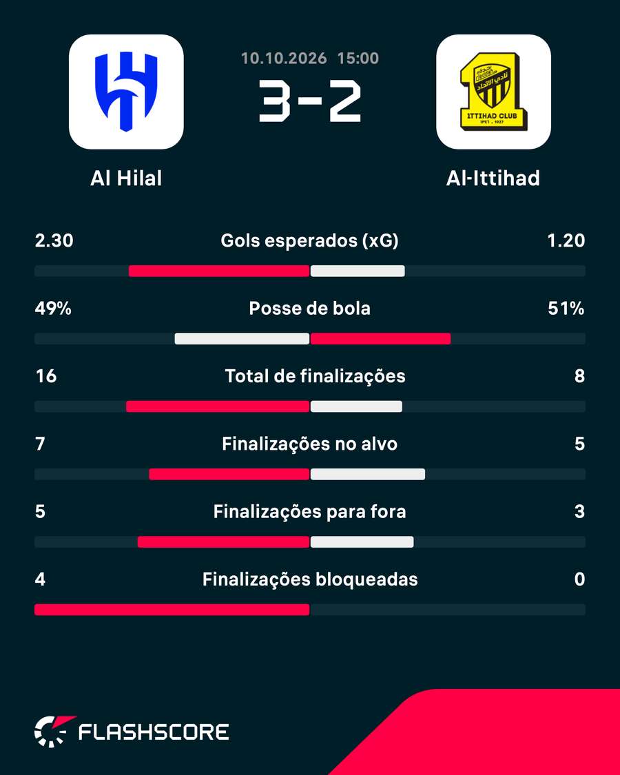 As estatísticas da vitória do Al-Hilal sobre o Al-Ittihad