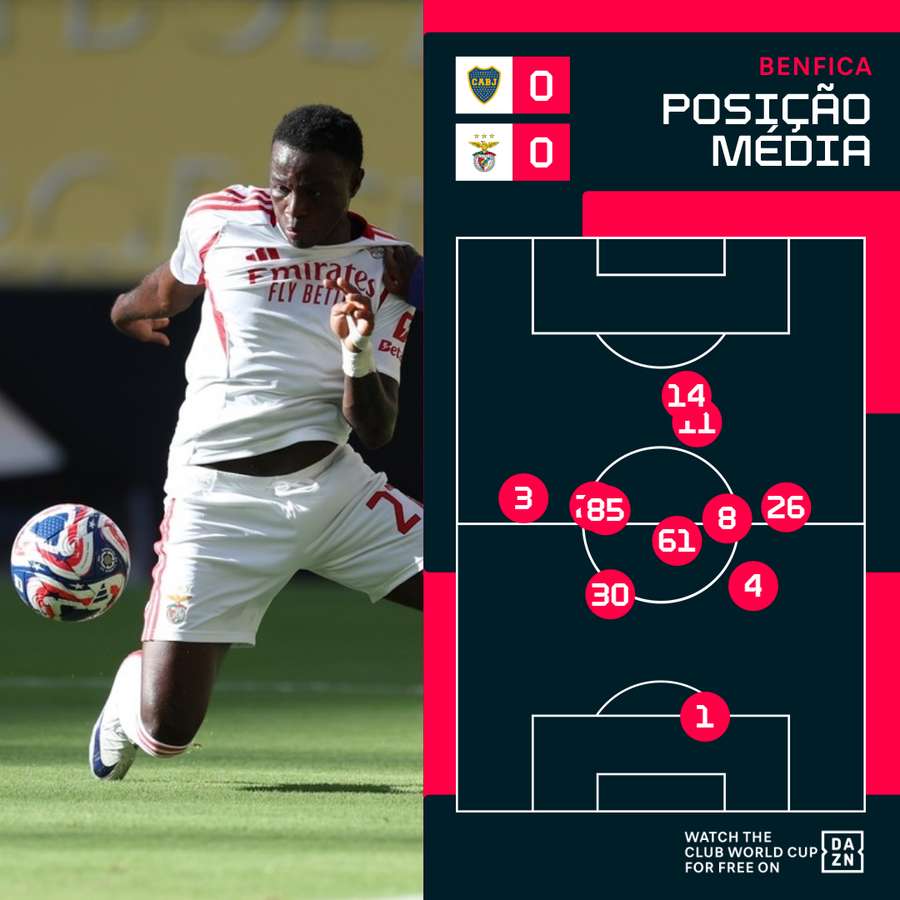 O posicionamento da equipa do Benfica O posicionamento da equipa do Benfica