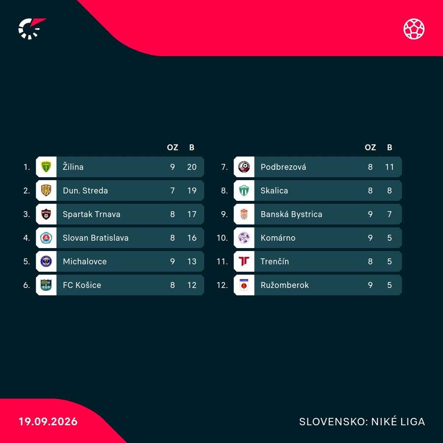 Neúplná tabuľka Niké ligy. Neúplná tabuľka Niké ligy.