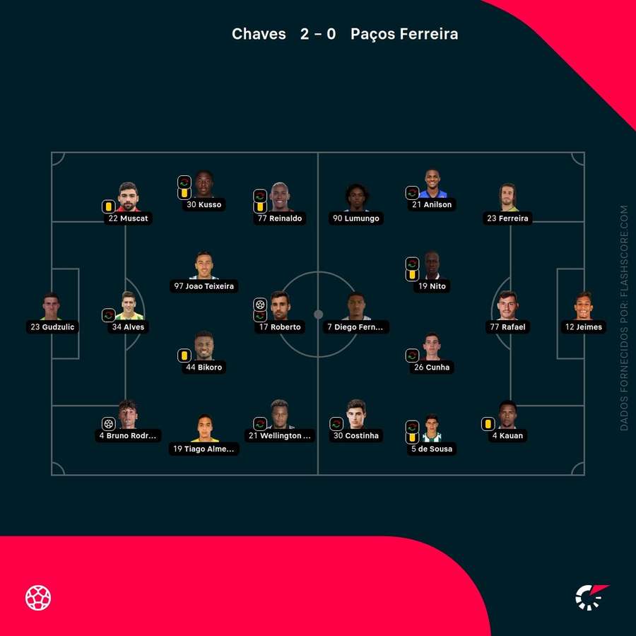 Os onzes das duas equipas Os onzes das duas equipas