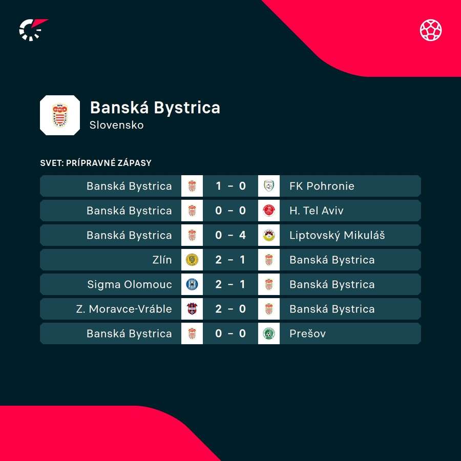 Výsledky Banskej Bystrice v príprave. Výsledky Banskej Bystrice v príprave.