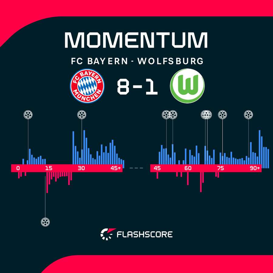 Bayern idealnie wykorzystał momenty przewagi