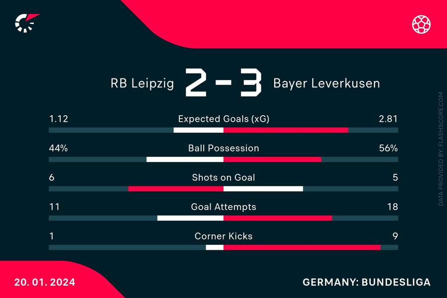 Match-Statistik: RB Leipzig vs. Bayer Leverkusen